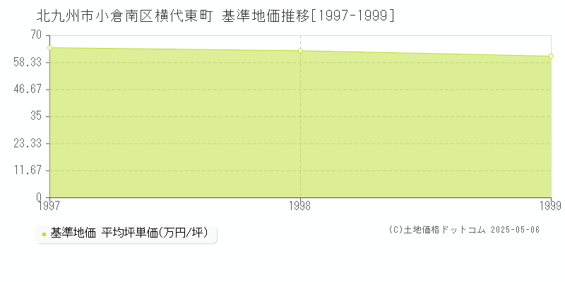 横代東町(北九州市小倉南区)の基準地価推移グラフ(坪単価)[1997-1999年]