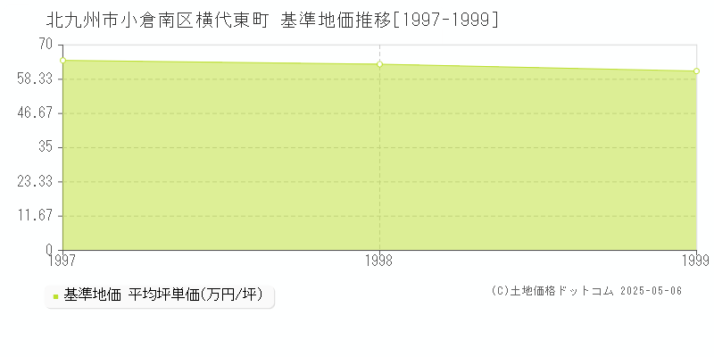 北九州市小倉南区横代東町の基準地価推移グラフ 