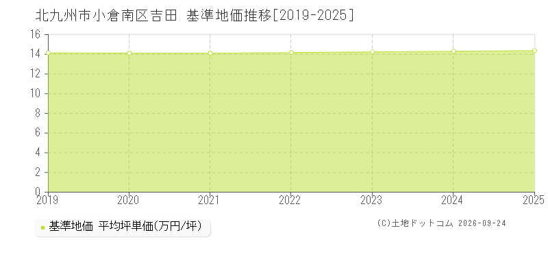 北九州市小倉南区吉田の基準地価推移グラフ(坪単価)[2019-2025年]