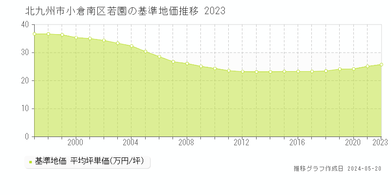 北九州市小倉南区若園の基準地価推移グラフ 