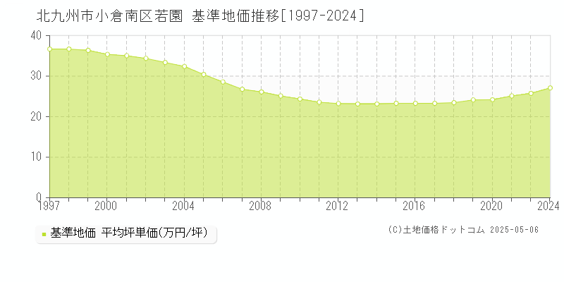 若園(北九州市小倉南区)の基準地価推移グラフ(坪単価)[1997-2024年]