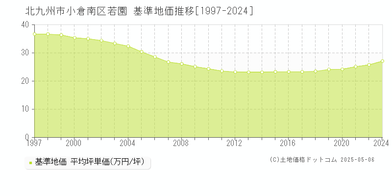 北九州市小倉南区若園の基準地価推移グラフ 