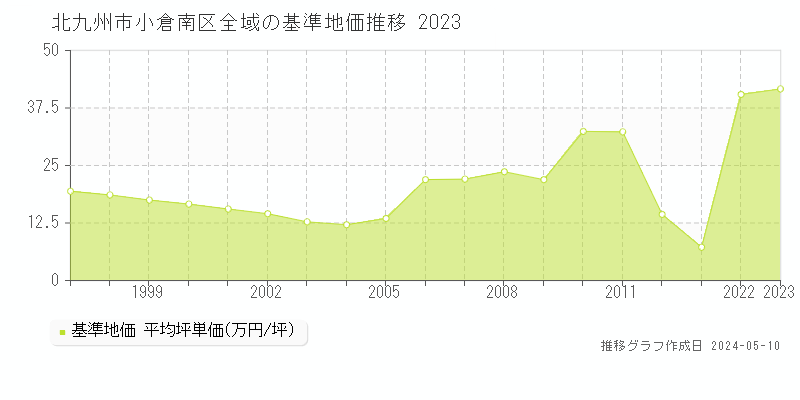 北九州市小倉南区全域の基準地価推移グラフ 