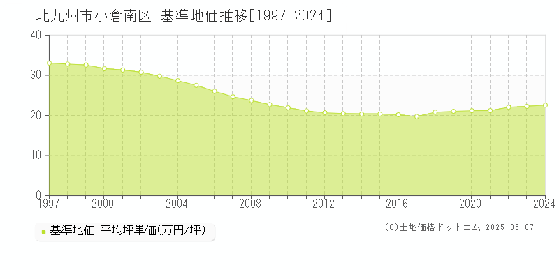 全域(北九州市小倉南区)の基準地価推移グラフ(坪単価)[1997-2024年]