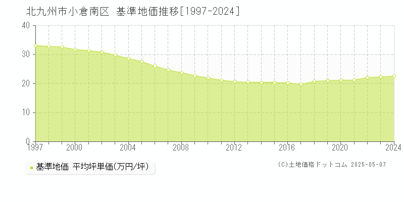 北九州市小倉南区全域の基準地価推移グラフ 