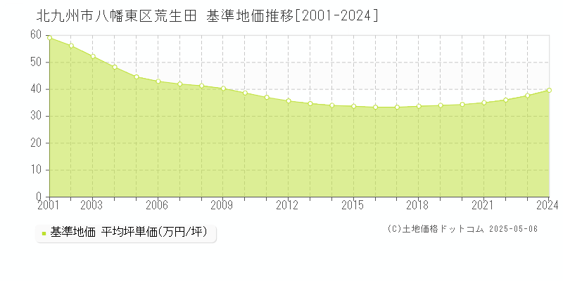 荒生田(北九州市八幡東区)の基準地価推移グラフ(坪単価)[2001-2024年]