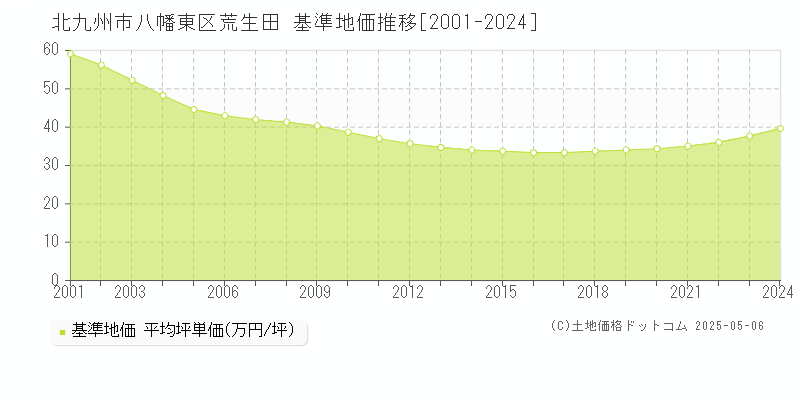 北九州市八幡東区荒生田の基準地価推移グラフ 