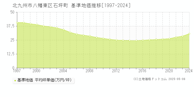 石坪町(北九州市八幡東区)の基準地価推移グラフ(坪単価)[1997-2024年]