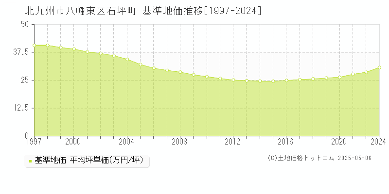 北九州市八幡東区石坪町の基準地価推移グラフ 