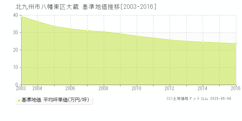 大蔵(北九州市八幡東区)の基準地価推移グラフ(坪単価)[2003-2016年]