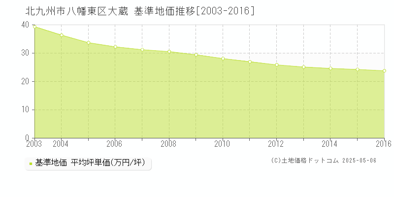 北九州市八幡東区大蔵の基準地価推移グラフ 