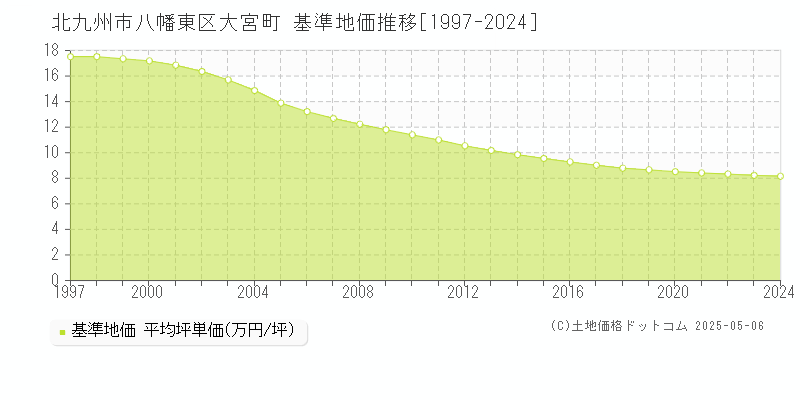 大宮町(北九州市八幡東区)の基準地価推移グラフ(坪単価)[1997-2024年]