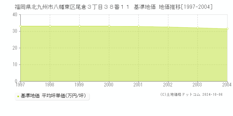 福岡県北九州市八幡東区尾倉３丁目３８番１１ 基準地価 地価推移[1997-2004]