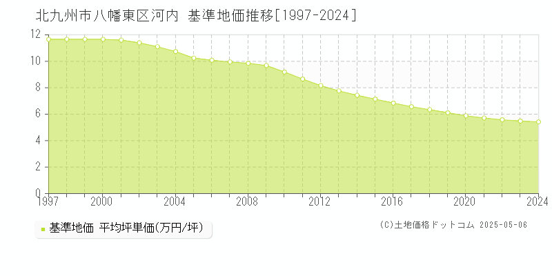 河内(北九州市八幡東区)の基準地価推移グラフ(坪単価)[1997-2024年]
