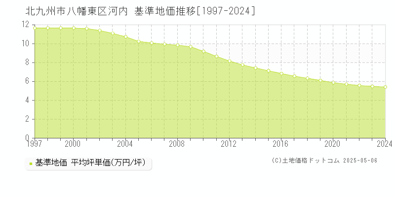 北九州市八幡東区河内の基準地価推移グラフ 