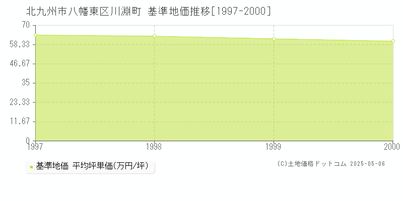 川淵町(北九州市八幡東区)の基準地価推移グラフ(坪単価)[1997-2000年]