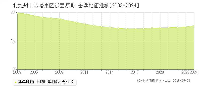 祇園原町(北九州市八幡東区)の基準地価推移グラフ(坪単価)[2003-2024年]