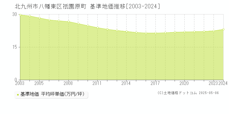 北九州市八幡東区祇園原町の基準地価推移グラフ 