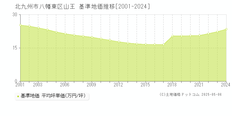 山王(北九州市八幡東区)の基準地価推移グラフ(坪単価)[2001-2024年]