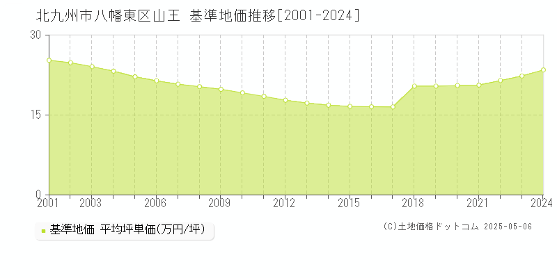 北九州市八幡東区山王の基準地価推移グラフ 