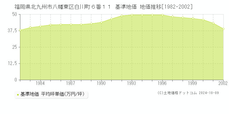 福岡県北九州市八幡東区白川町６番１１ 基準地価 地価推移[1982-2002]