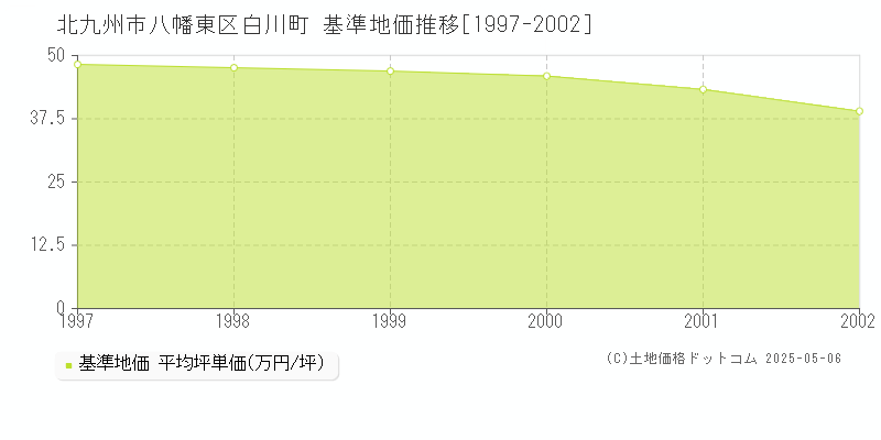 白川町(北九州市八幡東区)の基準地価推移グラフ(坪単価)[1997-2002年]