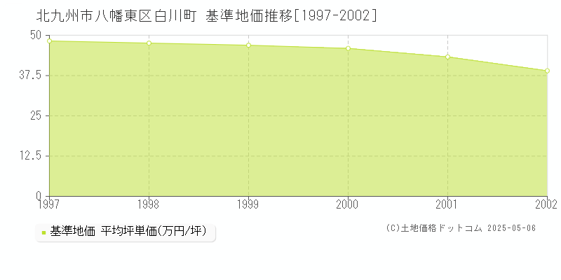 北九州市八幡東区白川町の基準地価推移グラフ 