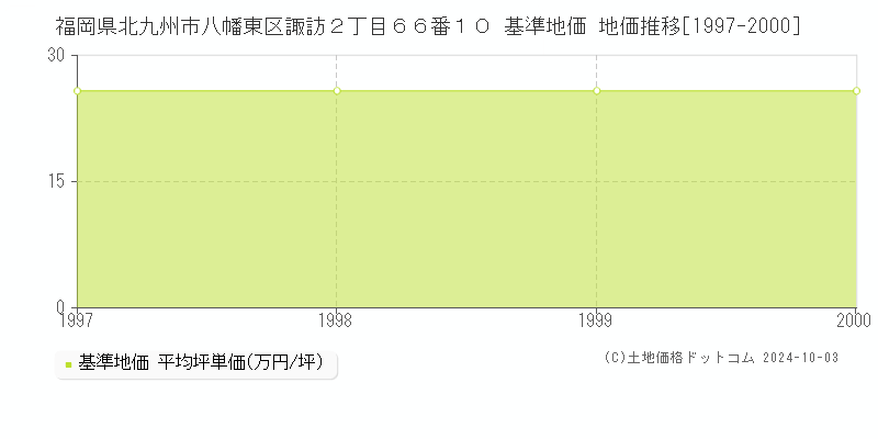 福岡県北九州市八幡東区諏訪２丁目６６番１０ 基準地価 地価推移[1997-2000]