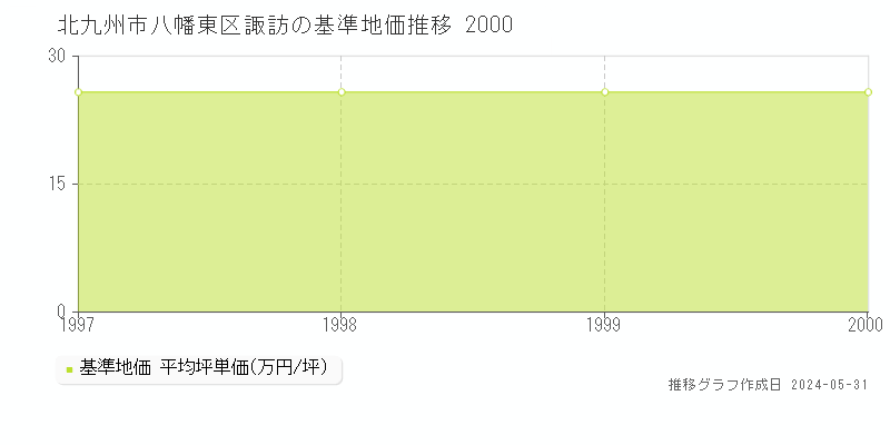 北九州市八幡東区諏訪の基準地価推移グラフ 