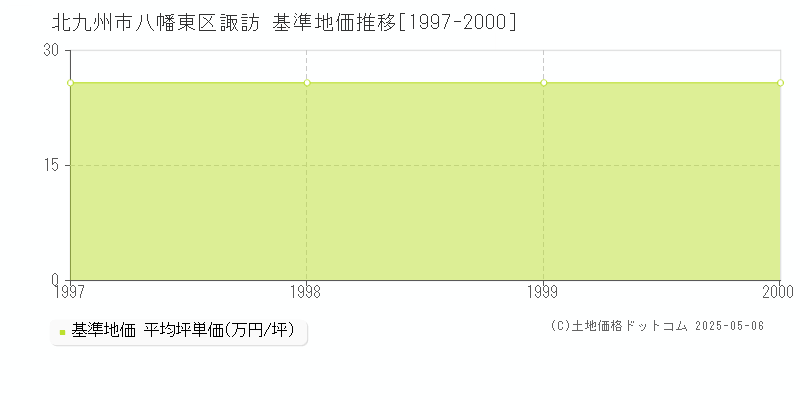 諏訪(北九州市八幡東区)の基準地価推移グラフ(坪単価)[1997-2000年]