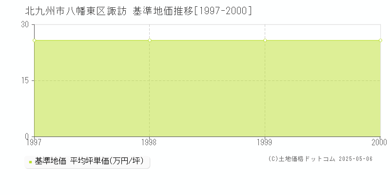 北九州市八幡東区諏訪の基準地価推移グラフ 