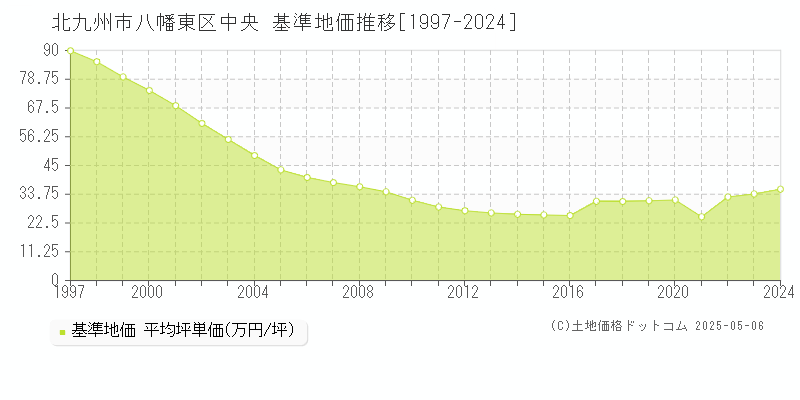 中央(北九州市八幡東区)の基準地価推移グラフ(坪単価)[1997-2024年]