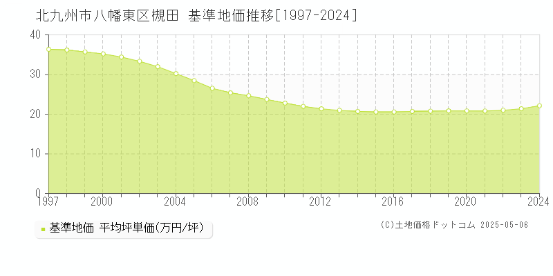 槻田(北九州市八幡東区)の基準地価推移グラフ(坪単価)[1997-2024年]