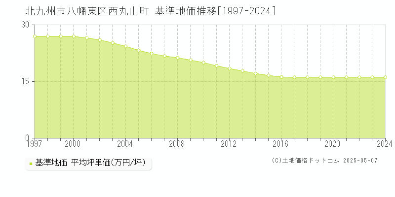 西丸山町(北九州市八幡東区)の基準地価推移グラフ(坪単価)[1997-2024年]