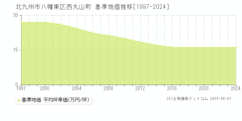 北九州市八幡東区西丸山町の基準地価推移グラフ 