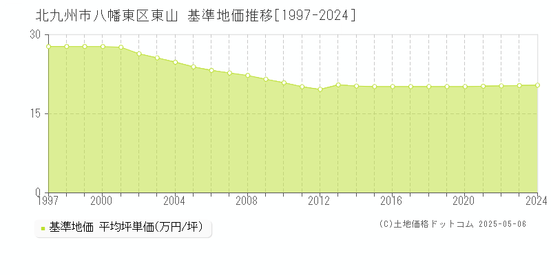 東山(北九州市八幡東区)の基準地価推移グラフ(坪単価)[1997-2024年]