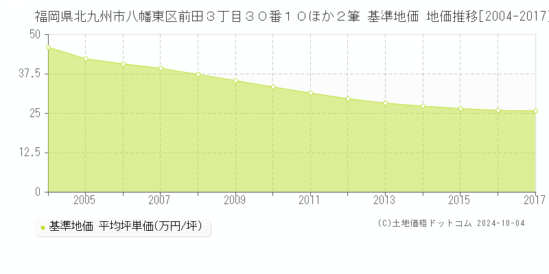 福岡県北九州市八幡東区前田３丁目３０番１０ほか２筆 基準地価 地価推移[2004-2017]