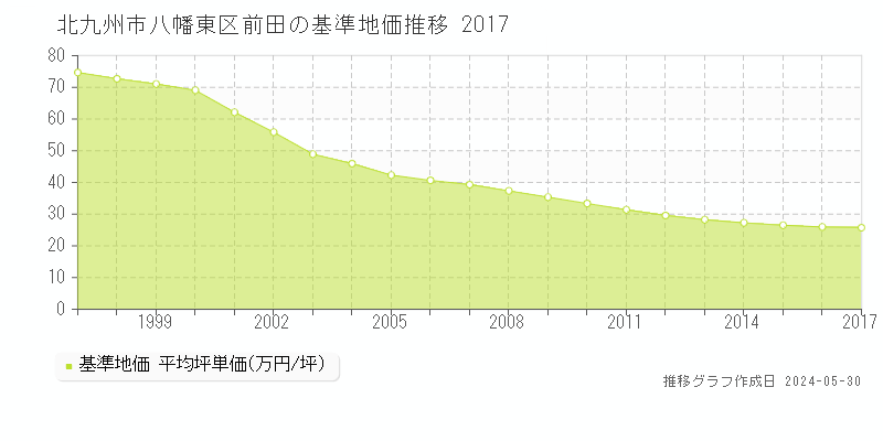 北九州市八幡東区前田の基準地価推移グラフ 