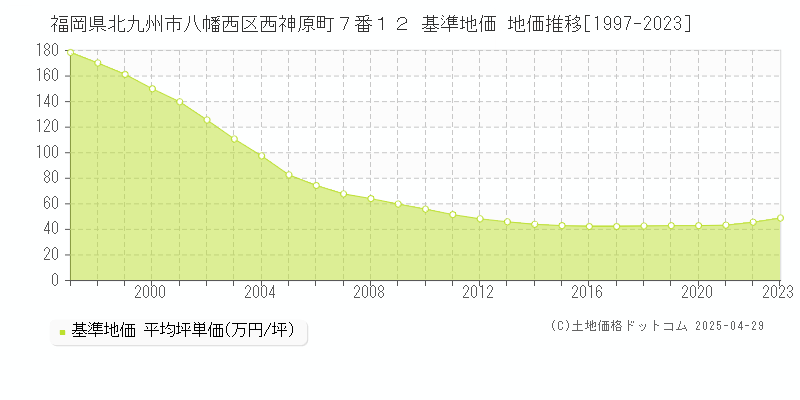 福岡県北九州市八幡西区西神原町７番１２ 基準地価 地価推移[1997-2023]