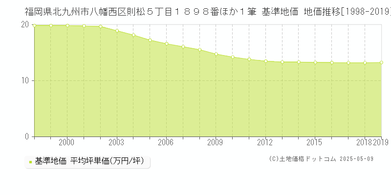福岡県北九州市八幡西区則松５丁目１８９８番ほか１筆 基準地価 地価推移[1998-2019]