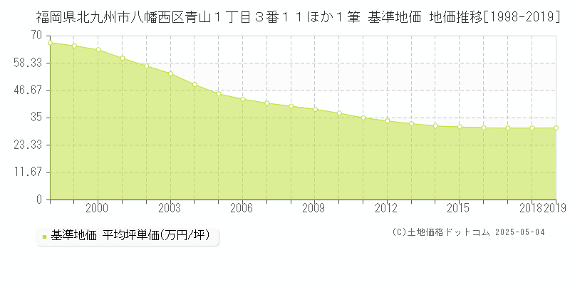 福岡県北九州市八幡西区青山１丁目３番１１ほか１筆 基準地価 地価推移[1998-2019]