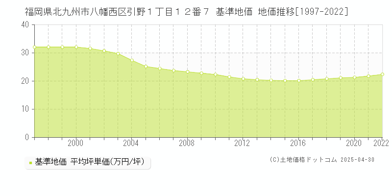 福岡県北九州市八幡西区引野１丁目１２番７ 基準地価 地価推移[1997-2022]