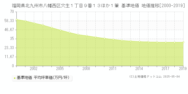 福岡県北九州市八幡西区穴生１丁目９番１３ほか１筆 基準地価 地価推移[2000-2019]