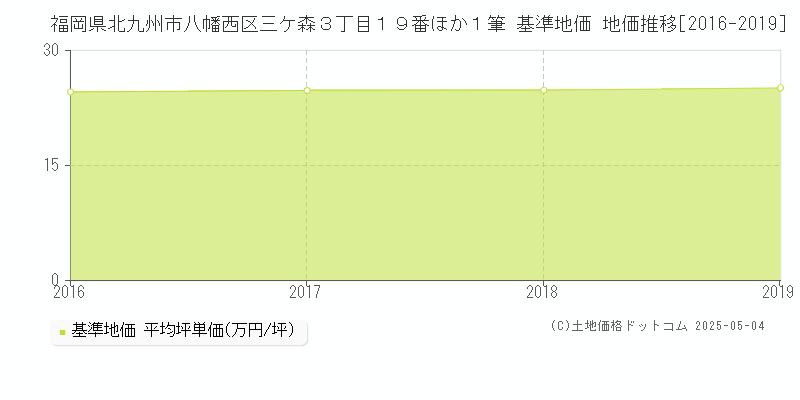 福岡県北九州市八幡西区三ケ森３丁目１９番ほか１筆 基準地価 地価推移[2016-2019]
