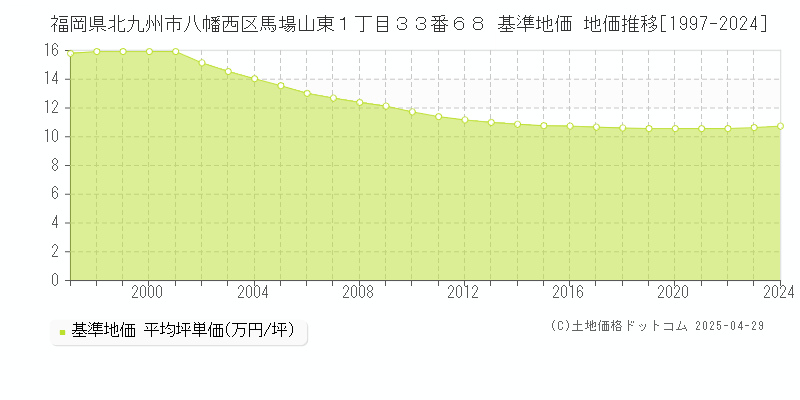 福岡県北九州市八幡西区馬場山東１丁目３３番６８ 基準地価 地価推移[1997-2024]