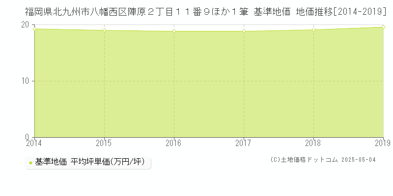 福岡県北九州市八幡西区陣原２丁目１１番９ほか１筆 基準地価 地価推移[2014-2019]