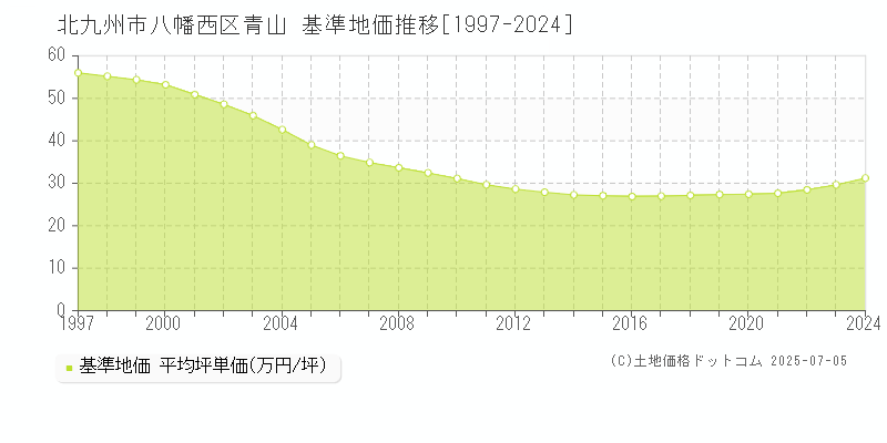青山(北九州市八幡西区)の基準地価推移グラフ(坪単価)[1997-2024年]