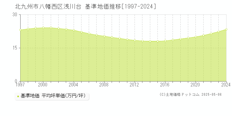 浅川台(北九州市八幡西区)の基準地価推移グラフ(坪単価)[1997-2024年]