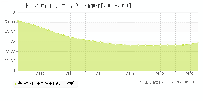 穴生(北九州市八幡西区)の基準地価推移グラフ(坪単価)[2000-2024年]