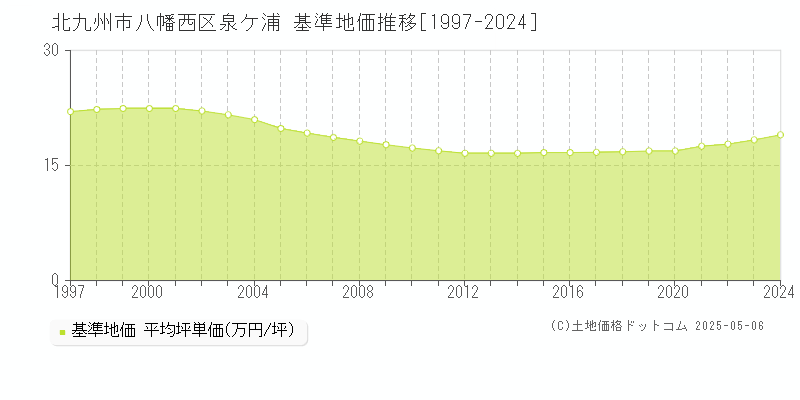 泉ケ浦(北九州市八幡西区)の基準地価推移グラフ(坪単価)[1997-2024年]